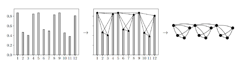 Original time series on the left, construction of the visibility graph in the middle, and final resulting graph on the right.